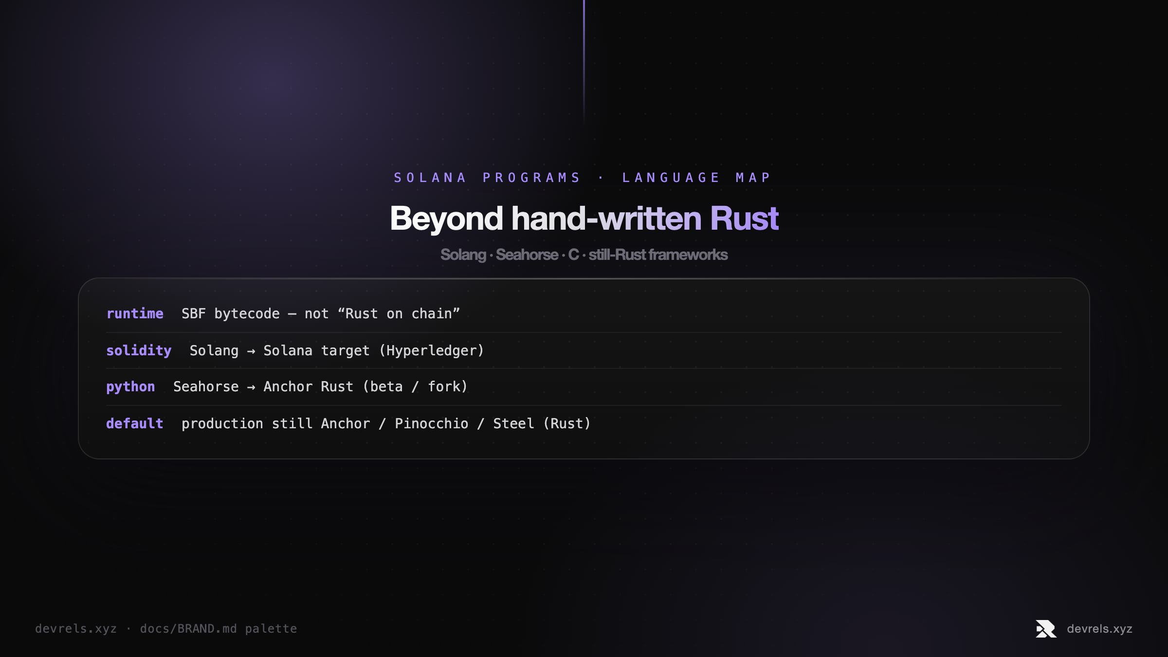 Alternatives to Rust when writing Solana programs