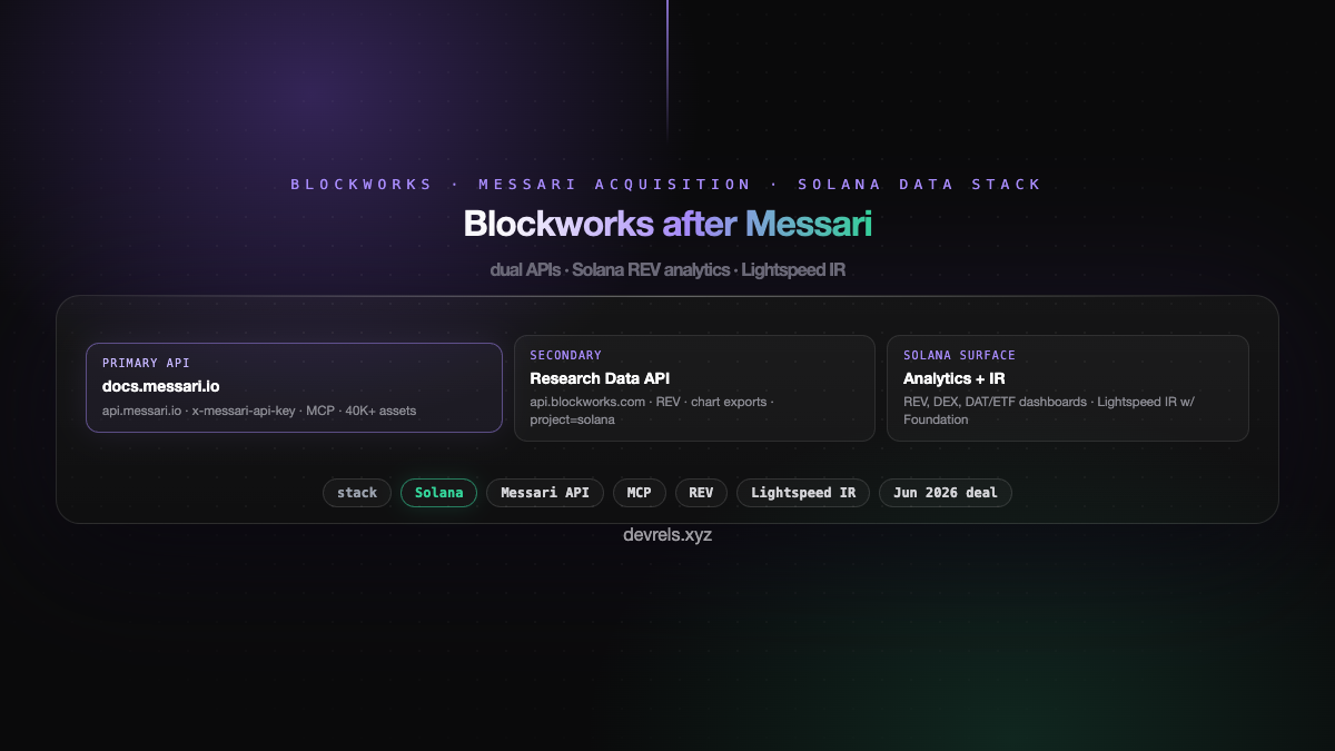 Blockworks after Messari: dual API stack (docs.messari.io primary, Research Data API secondary), Solana REV analytics, Lightspeed IR with Solana Foundation.