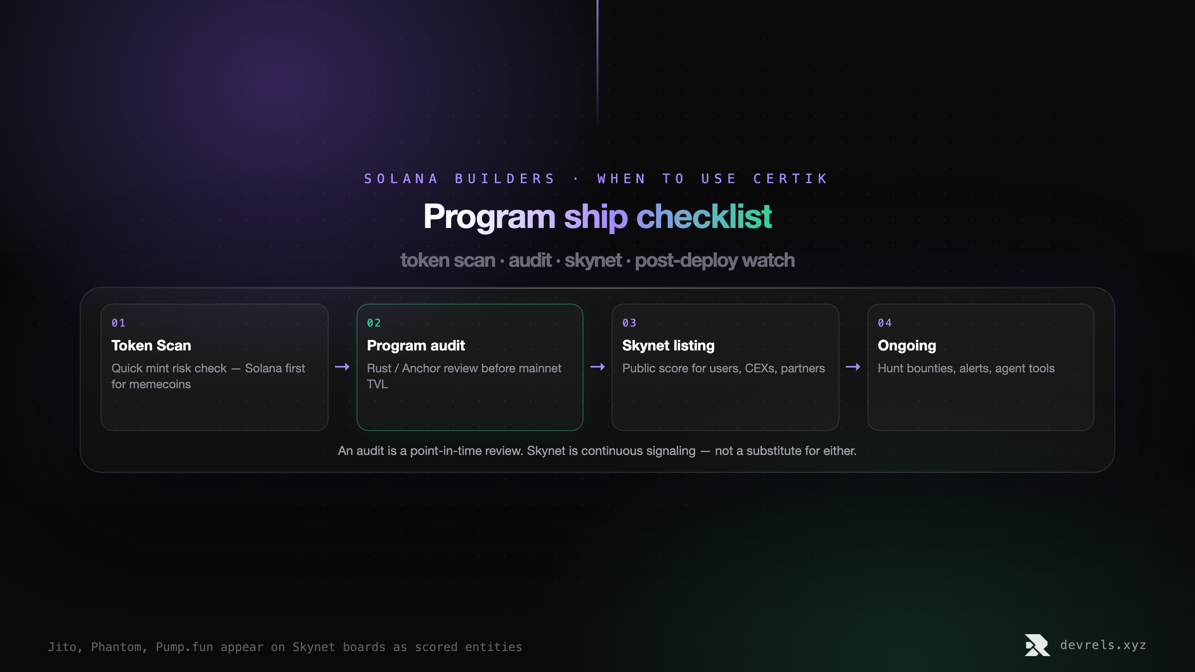 Solana builder checklist with CertiK: Token Scan for quick mint risk, program audit before mainnet TVL, Skynet listing for public score, then ongoing Hunt bounties and alerts.