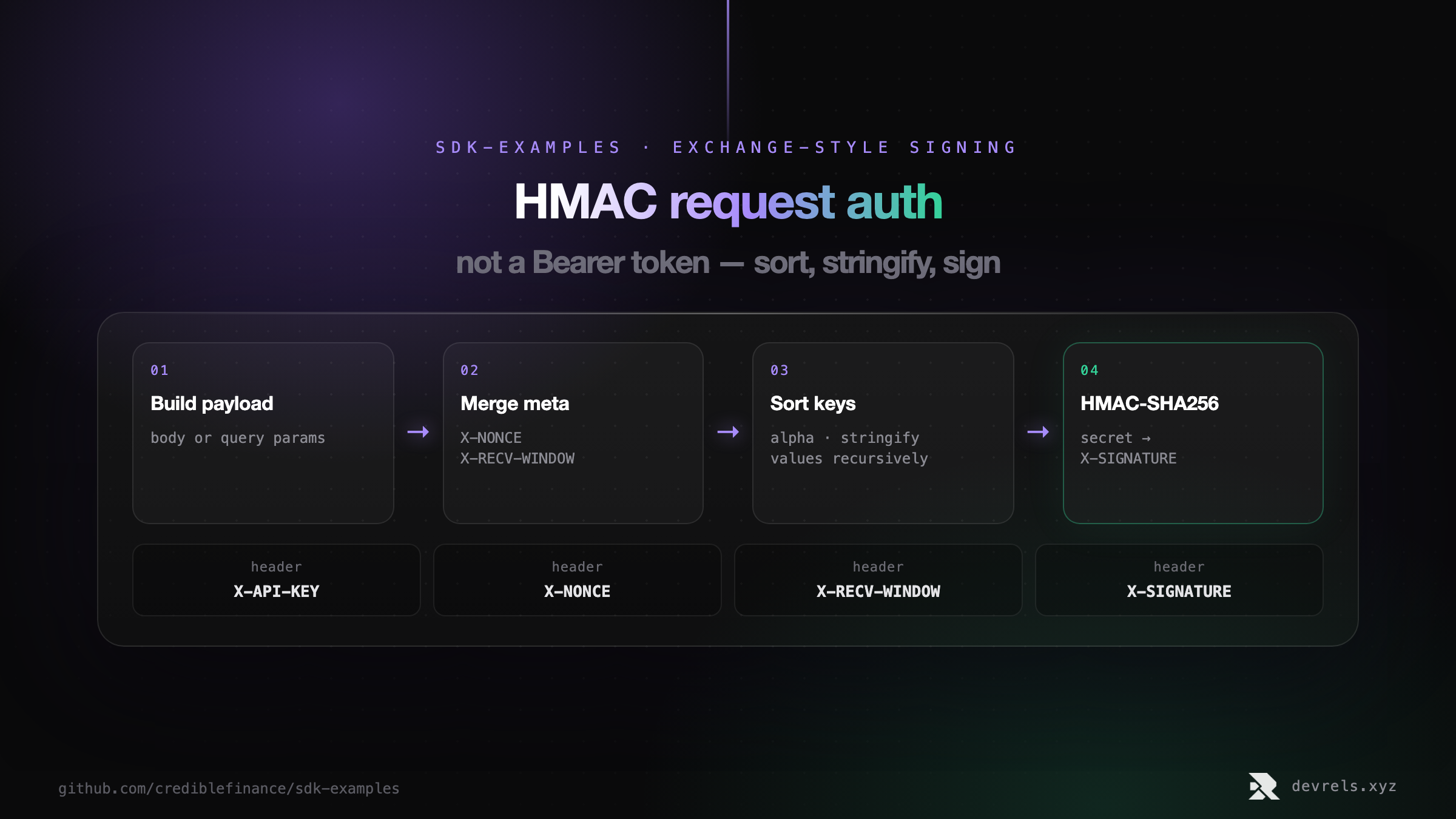 HMAC request authentication flow: build payload, merge X-NONCE and X-RECV-WINDOW, sort keys alphabetically and stringify values, then HMAC-SHA256 with the secret to produce X-SIGNATURE. Headers are X-API-KEY, X-NONCE, X-RECV-WINDOW, and X-SIGNATURE.