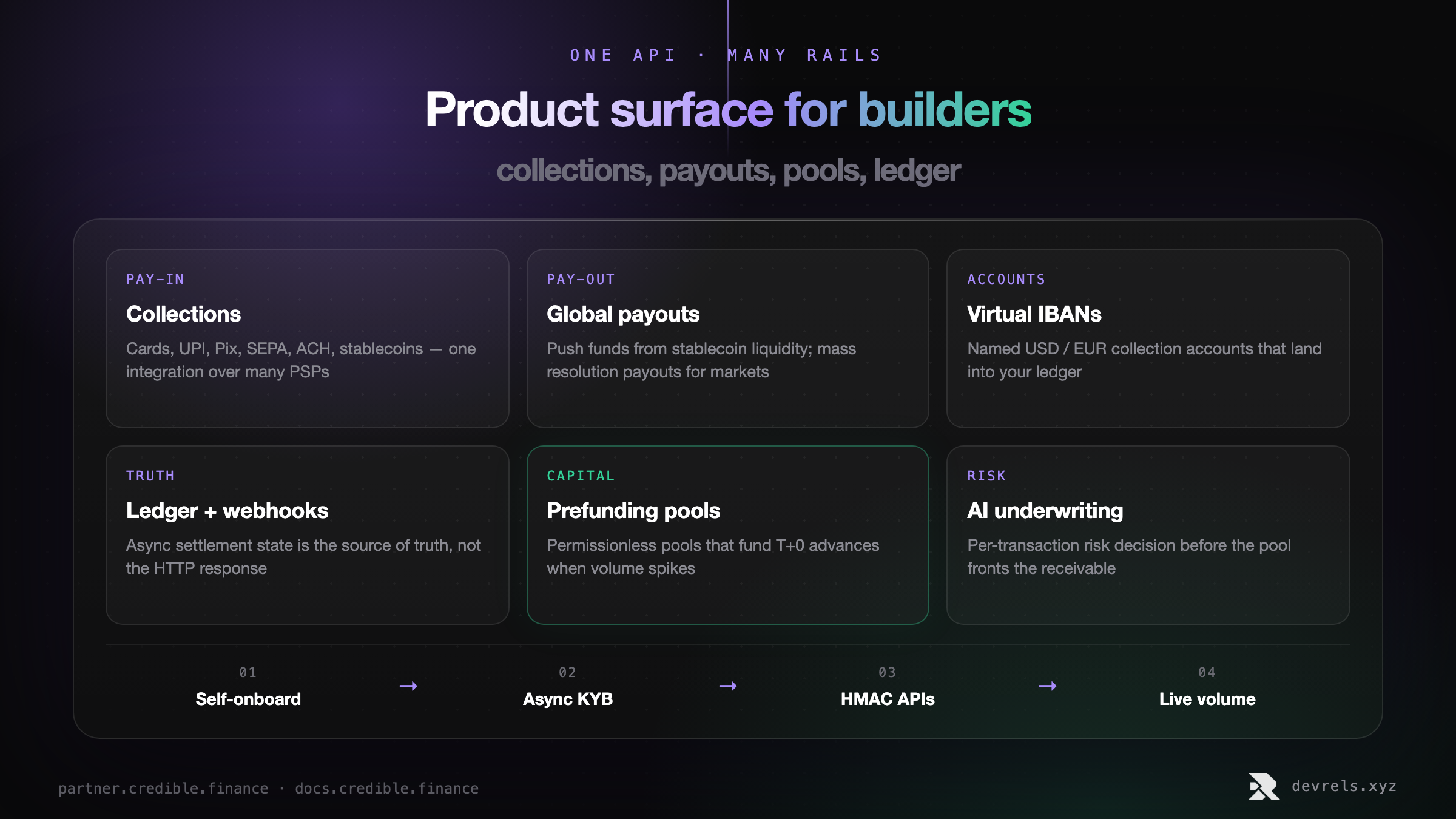 Credible product surface for builders: collections, global payouts, virtual IBANs, ledger and webhooks, prefunding pools, and AI underwriting, with an onboarding path from self-onboard through async KYB and HMAC APIs to live volume.