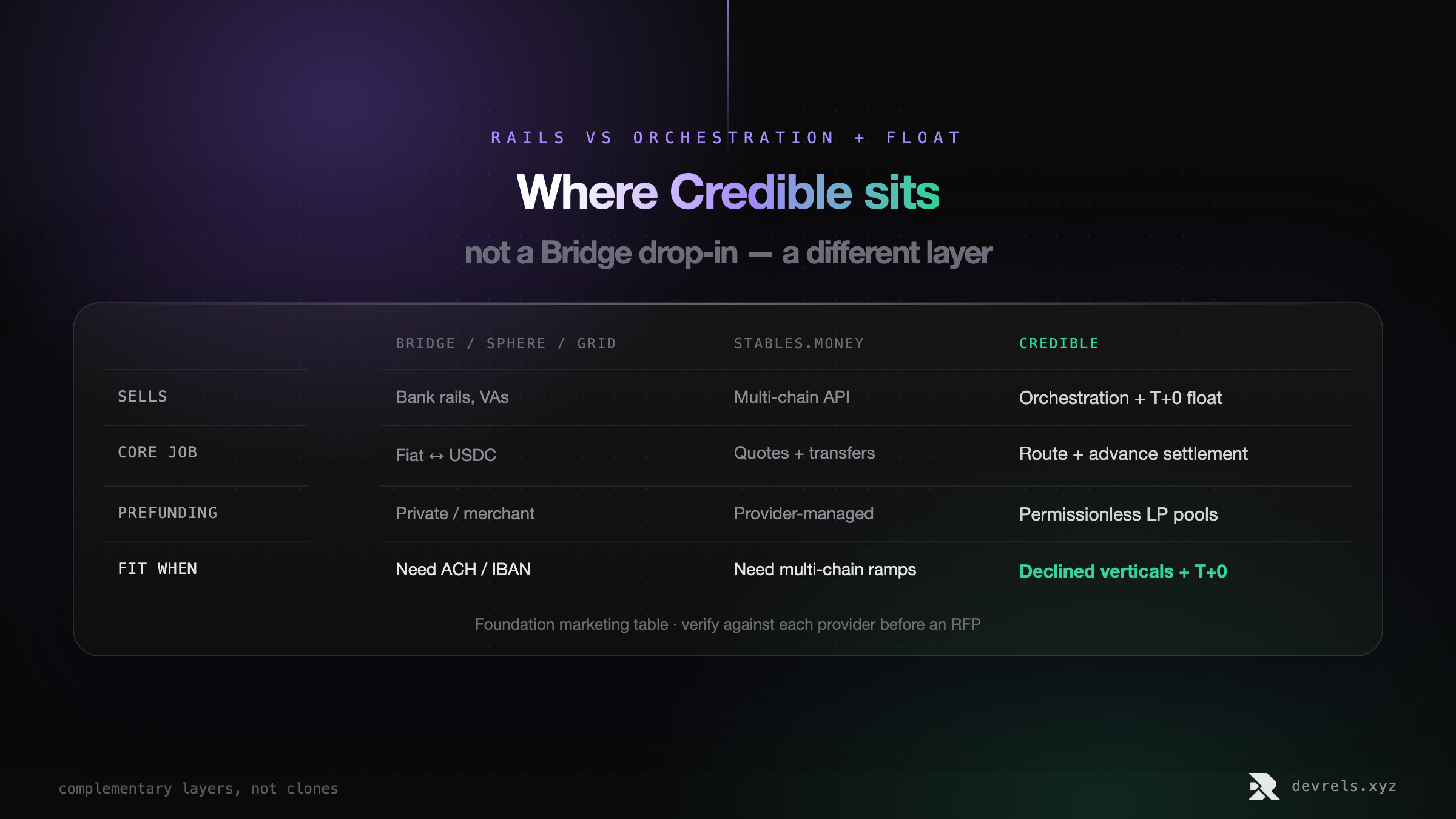 Comparison table: Bridge Sphere Grid sell bank rails and virtual accounts; Stables.money sells multi-chain APIs; Credible sells orchestration plus T+0 float via permissionless LP pools, best when you need declined verticals or instant settlement without prefunding.