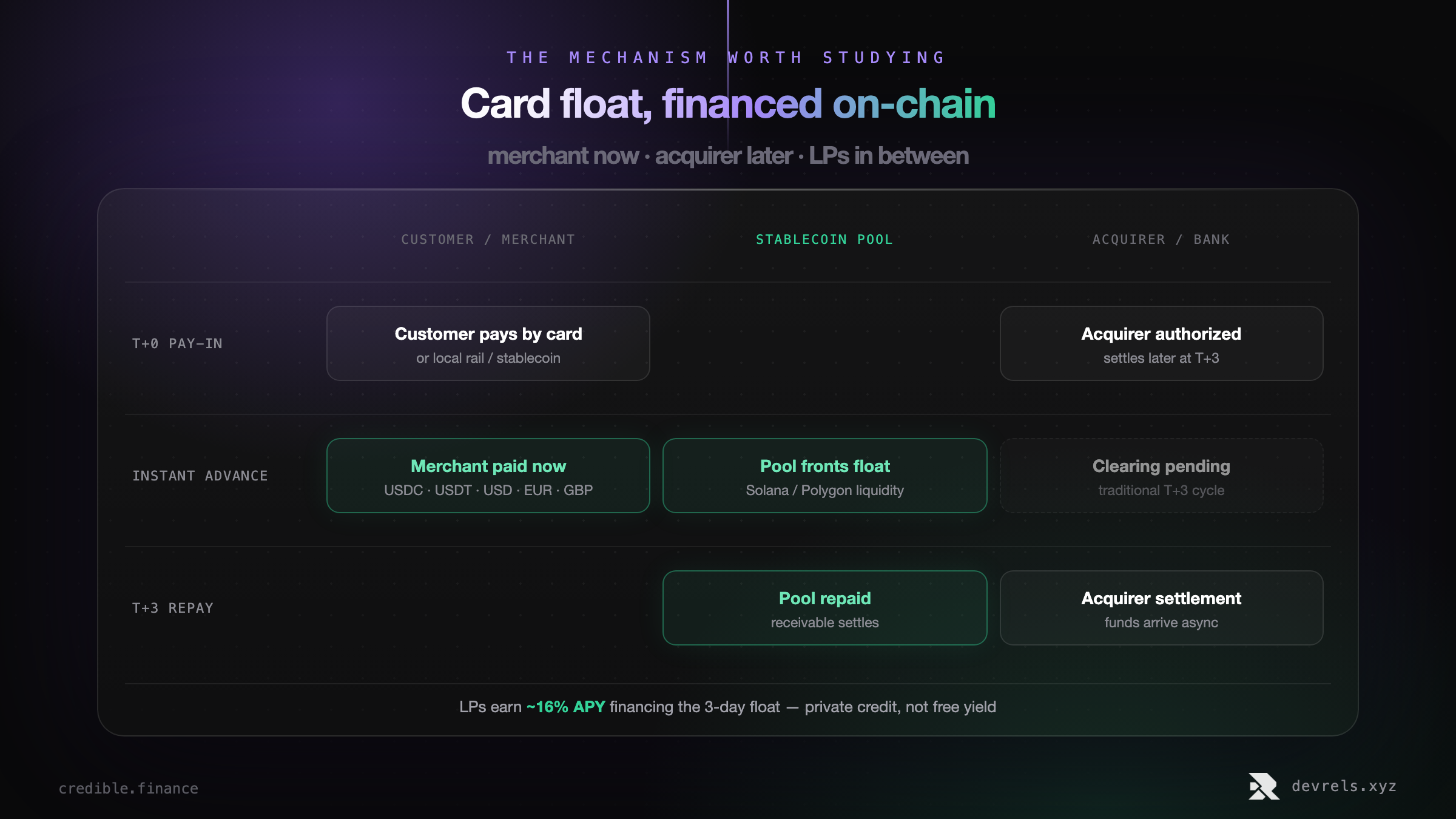 Swimlane diagram of Credible settlement: customer pays and acquirer authorizes at T+0; merchant is paid instantly from a Solana or Polygon stablecoin pool while clearing is pending; at T+3 the acquirer settles and the pool is repaid. LPs earn about 16% APY for financing the float.