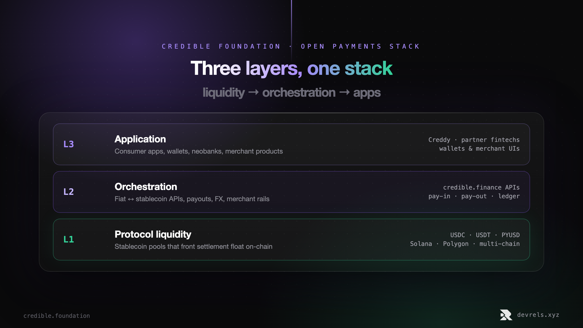 Credible Foundation open payments stack: L3 applications like Creddy, L2 orchestration APIs for pay-in pay-out and ledger, L1 protocol liquidity with USDC USDT PYUSD pools on Solana and Polygon.