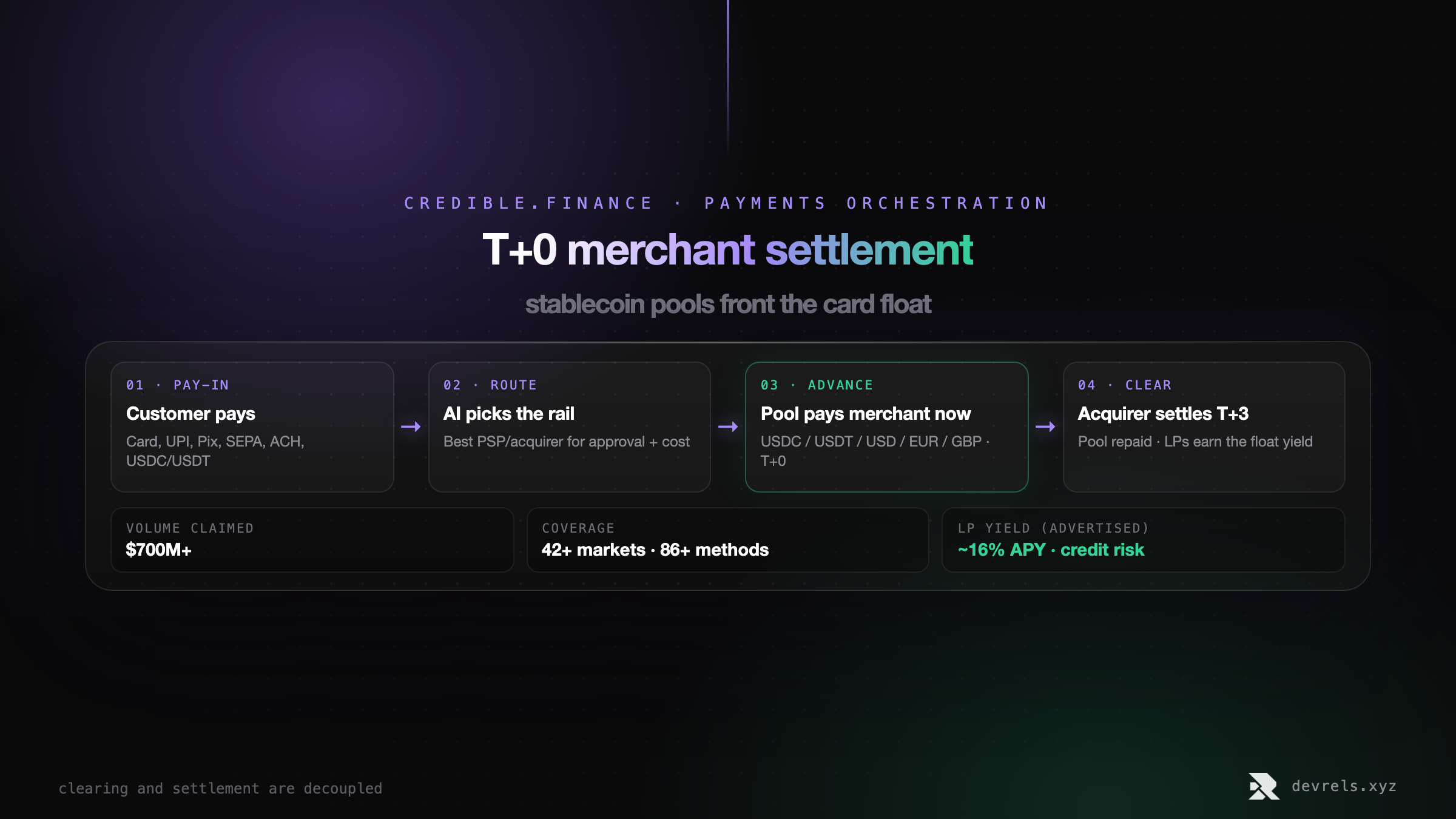 Credible Finance T+0 settlement flow: customer pay-in, AI routing, stablecoin pool advances funds to the merchant, acquirer clears at T+3 while LPs earn float yield.