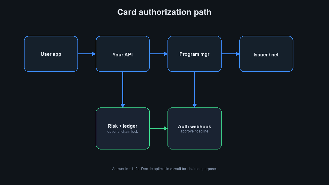 Card authorization path from user app through API and program manager