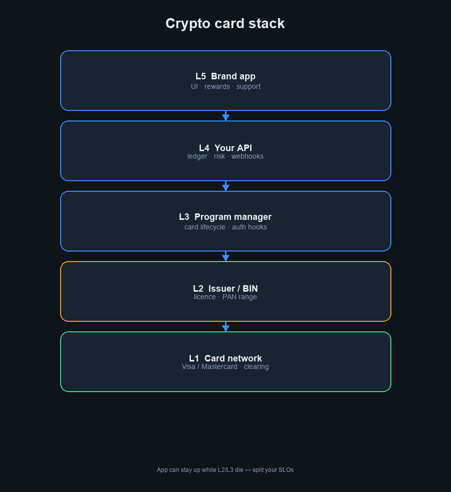 Crypto card stack L5 brand through L1 card network