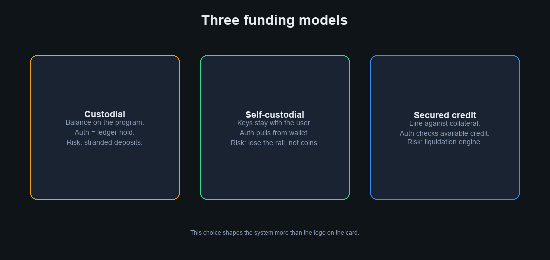 Custodial vs self-custodial vs secured credit funding models