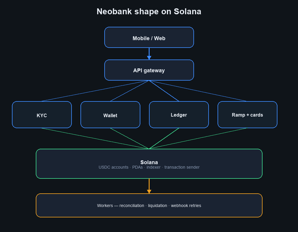Neobank architecture on Solana