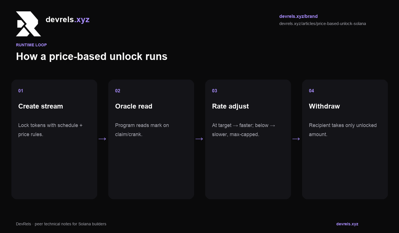 Flow: create stream, oracle read, rate adjust, withdraw