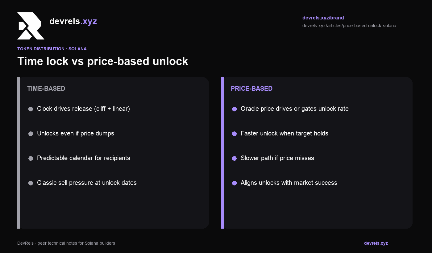 Comparison of time-based vesting versus price-based unlock
