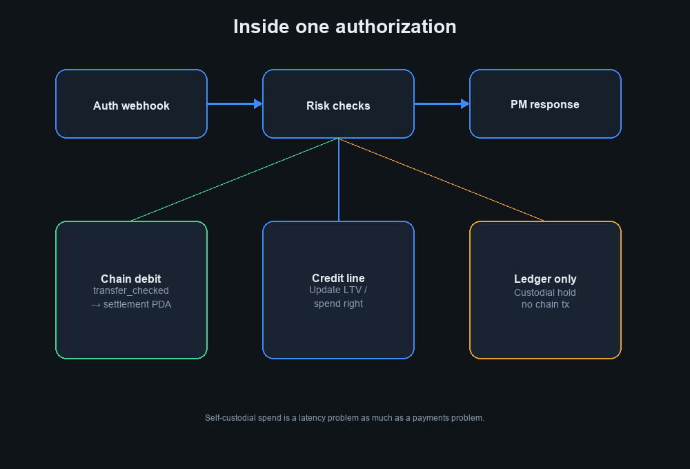 Inside one authorization: chain debit, credit line, or ledger hold