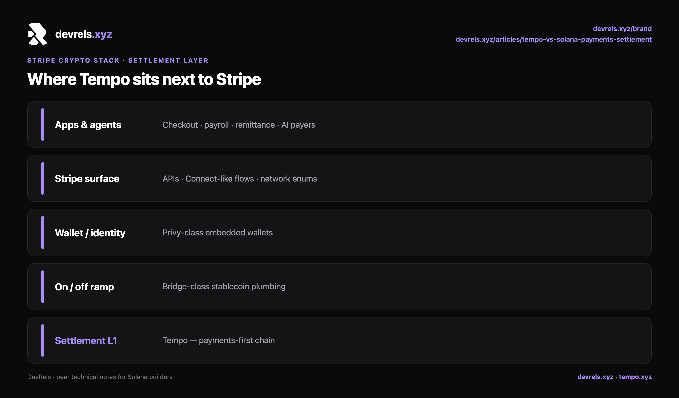 Stack diagram: apps, Stripe surface, wallets, ramps, Tempo settlement
