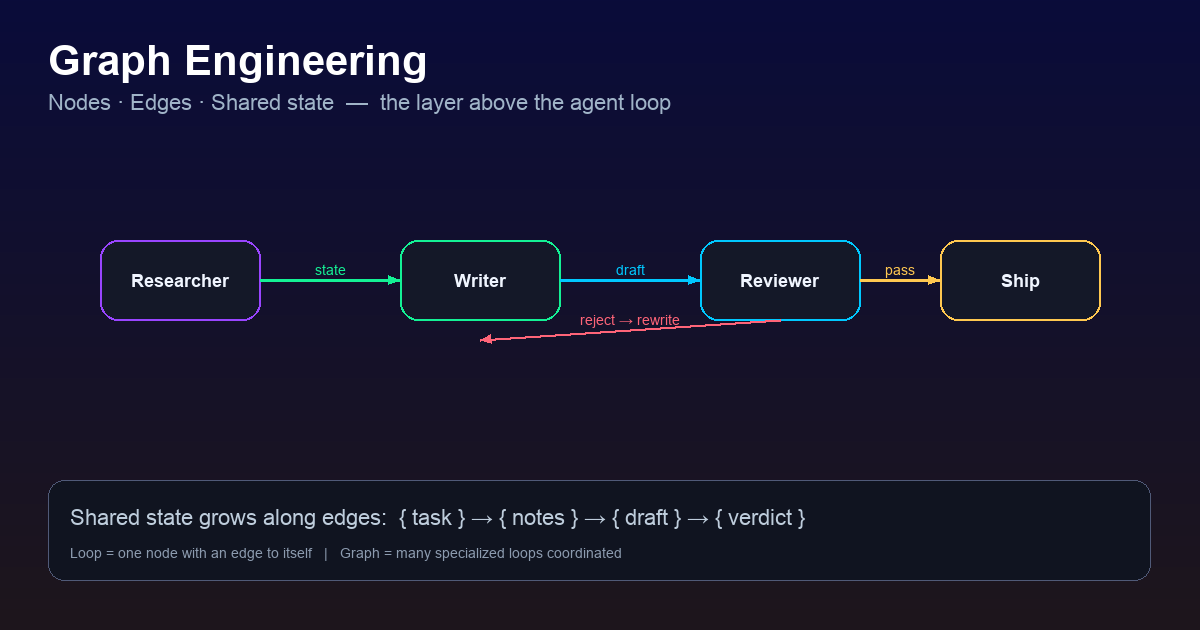 Graph engineering: researcher → writer → reviewer → ship with reject loop