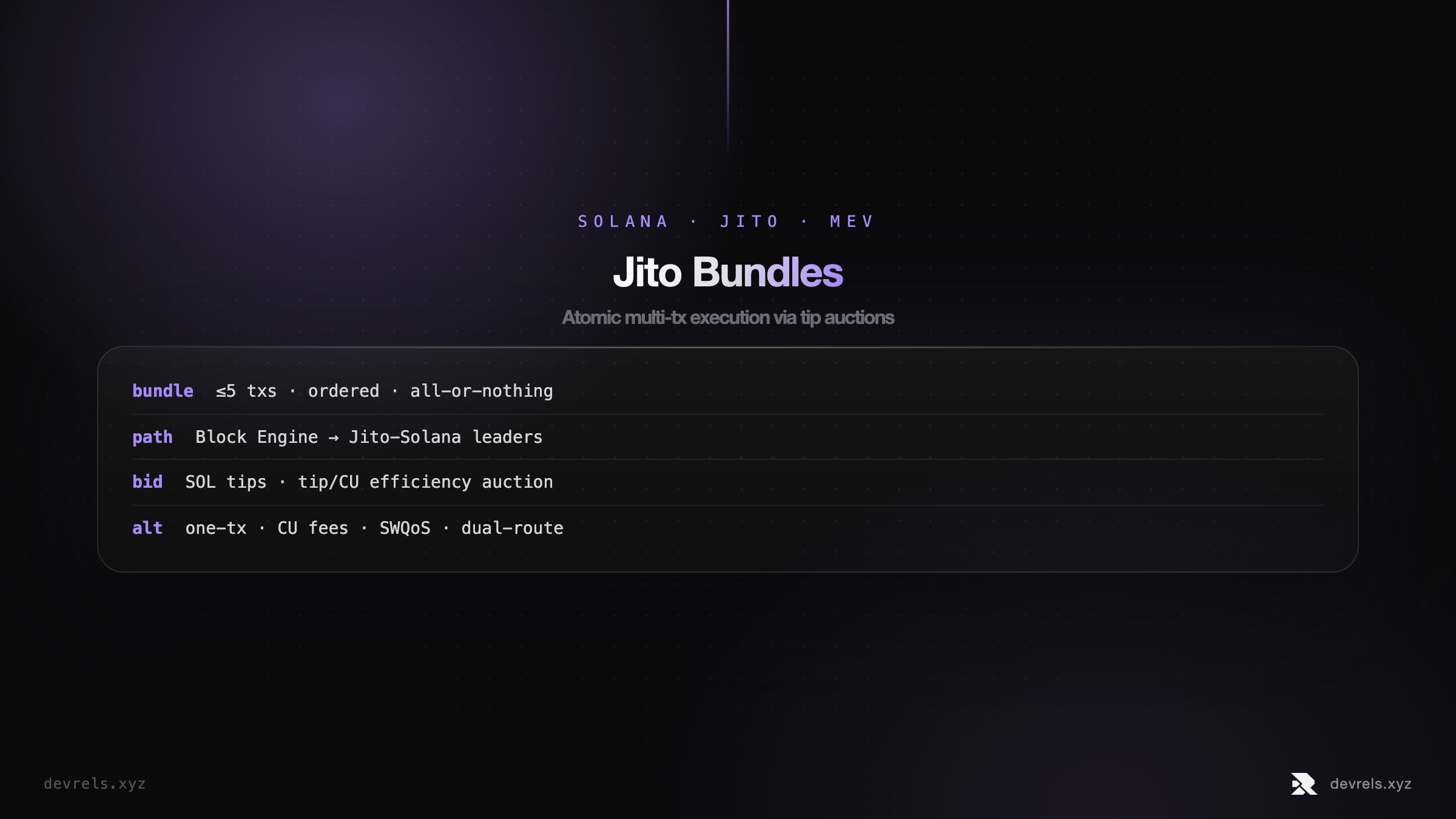 Jito Bundles: atomic execution on Solana