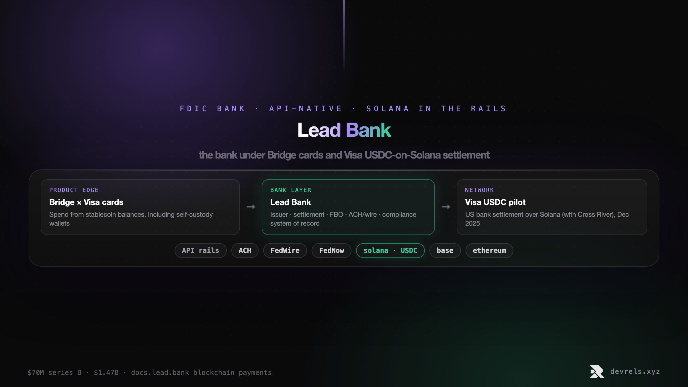 Diagram of Lead Bank as the bank layer between Bridge×Visa stablecoin cards and Visa USDC settlement on Solana, with API rails including ACH, FedWire, FedNow, and solana USDC.