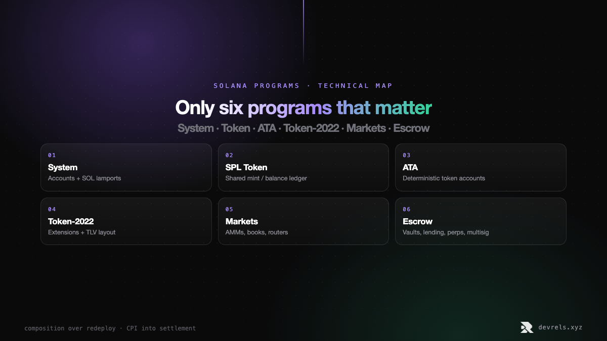 Six Solana program classes: System, SPL Token, ATA, Token-2022, Markets, and Escrow.