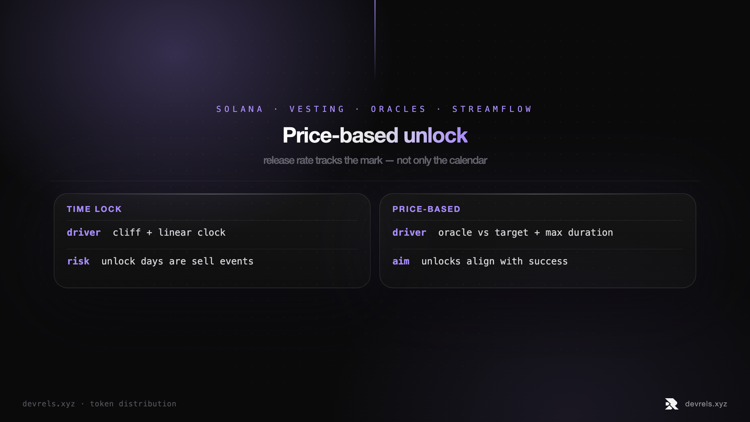 Price-based unlock: performance-tied vesting on Solana