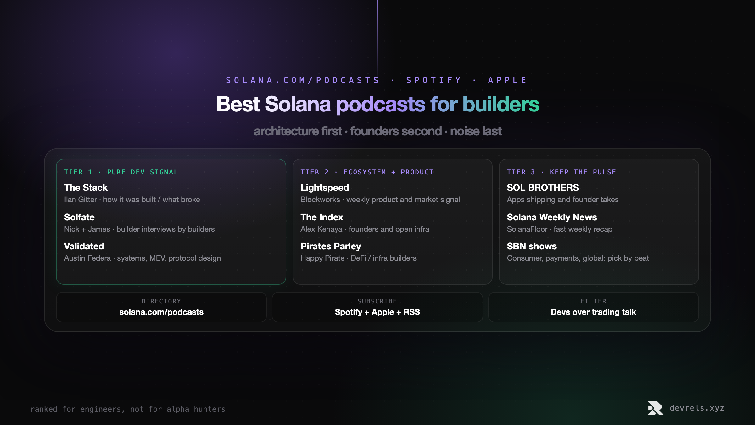 Three-tier ranking of Solana podcasts for builders: Tier 1 The Stack, Solfate, Validated; Tier 2 Lightspeed, The Index, Pirates Parley; Tier 3 SOL BROTHERS, Solana Weekly News, and SBN specialty shows.