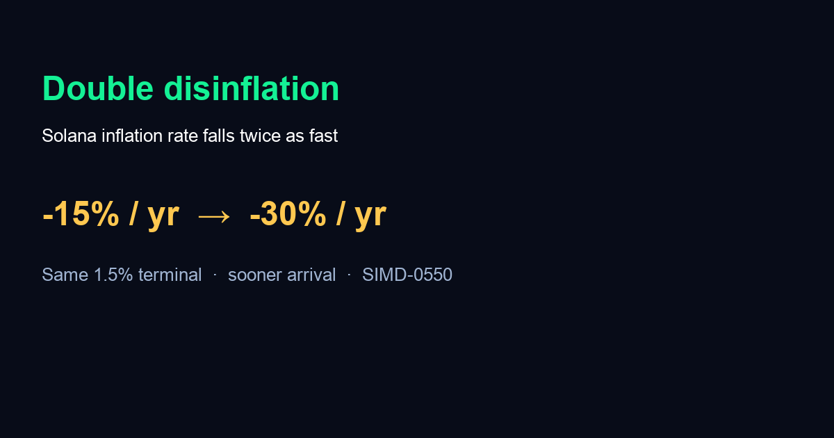 Solana double disinflation SIMD-0550
