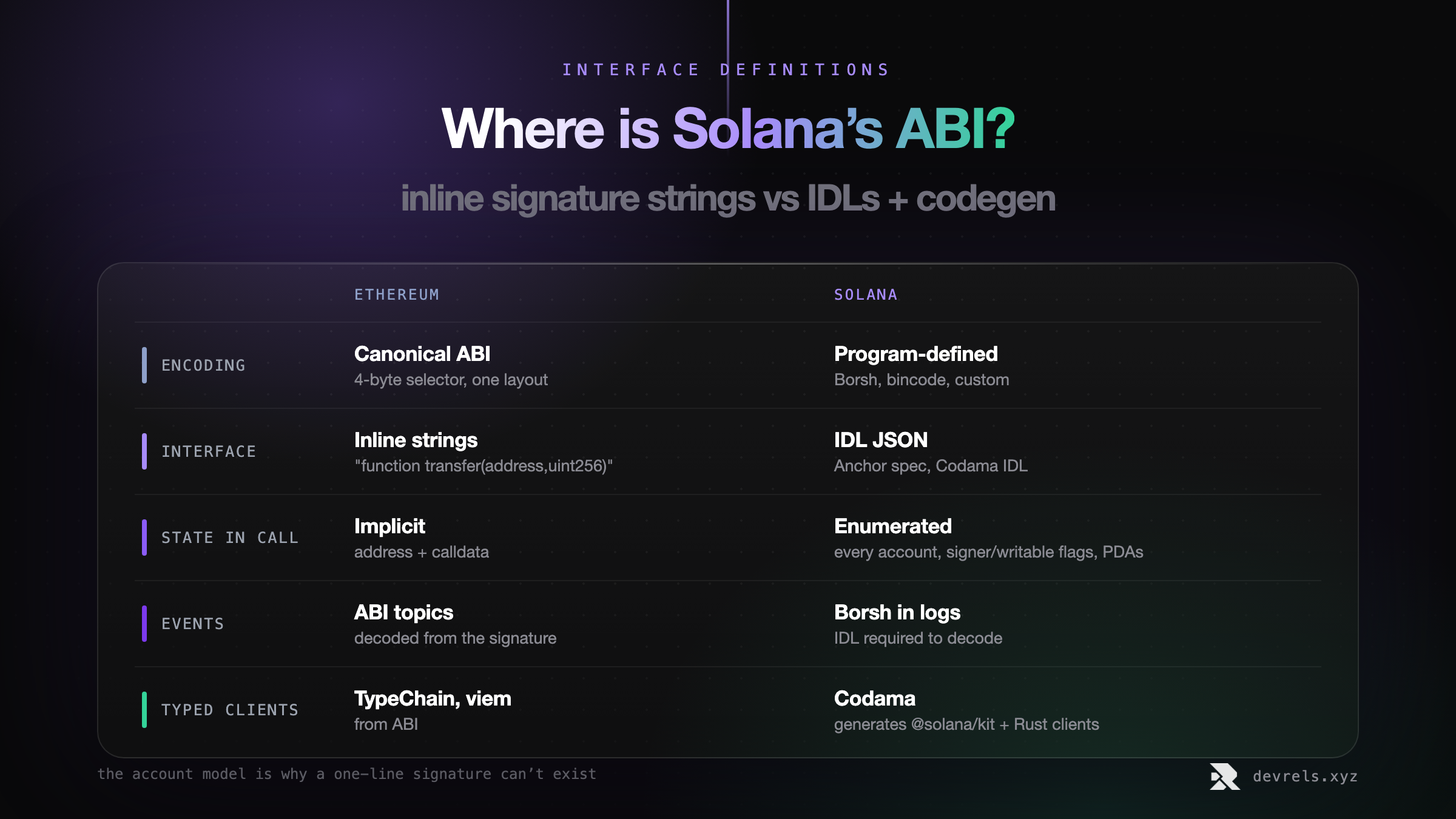 The interface gap between Ethereum and Solana: one canonical ABI encoding versus program-defined serialization; inline signature strings versus IDL JSON; implicit call target versus every account enumerated with signer and writable flags; ABI-decoded event topics versus Borsh blobs in program logs; TypeChain or viem versus Codama generating clients for Solana Kit and Rust.