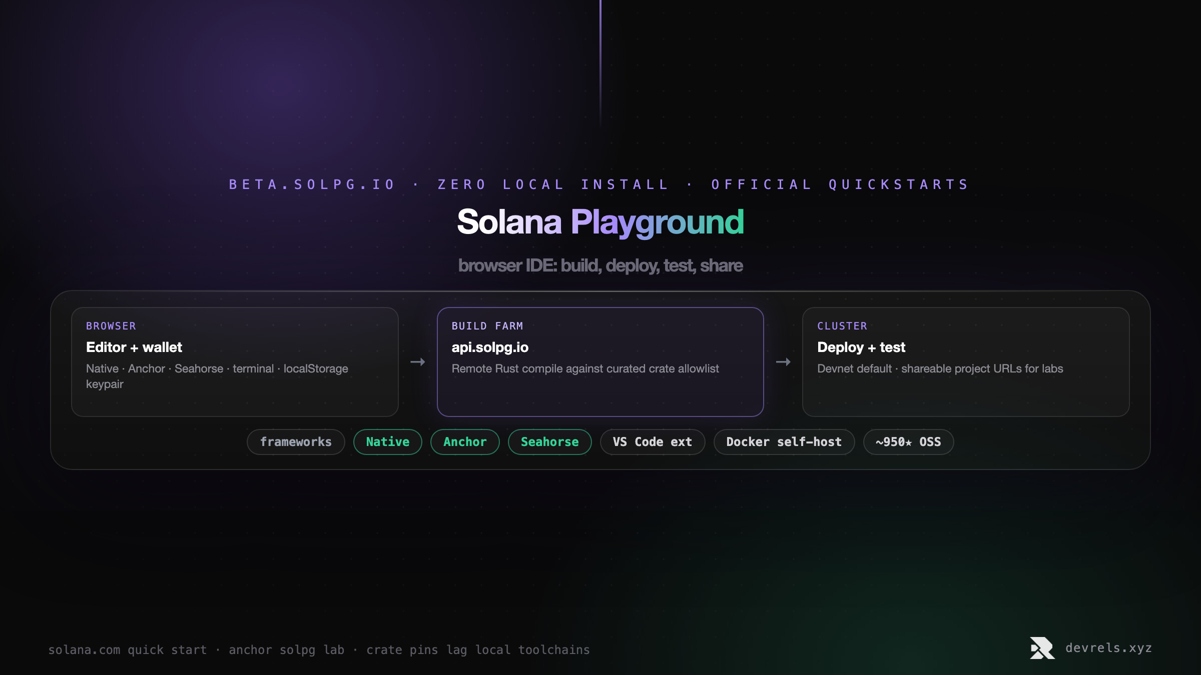 Solana Playground stack: browser IDE with Native Anchor Seahorse projects, playground wallet and terminal, remote build server with crate allowlist, deploy to devnet testnet or mainnet, shareable project URLs.