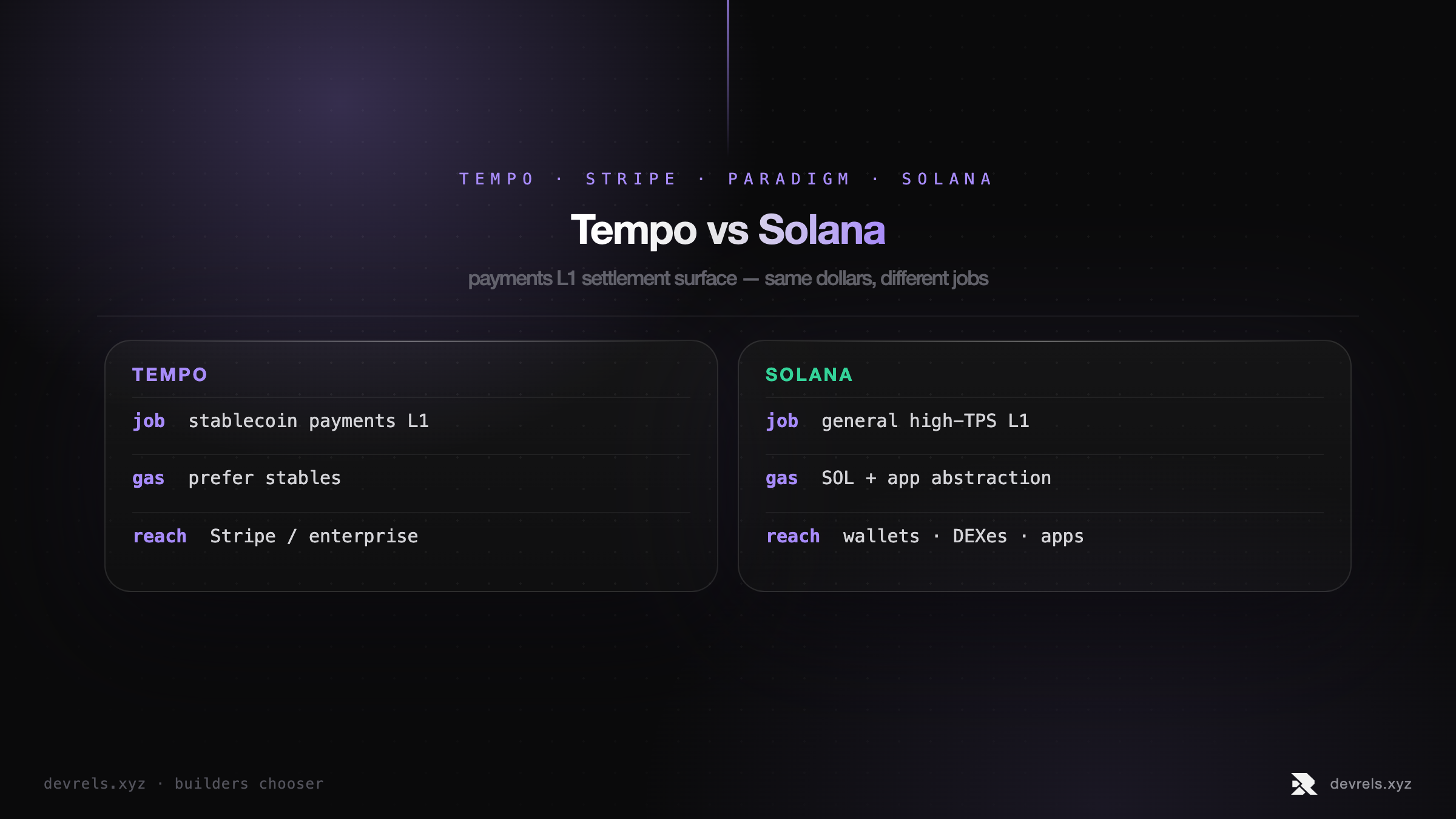 Tempo payments L1 versus Solana settlement surface