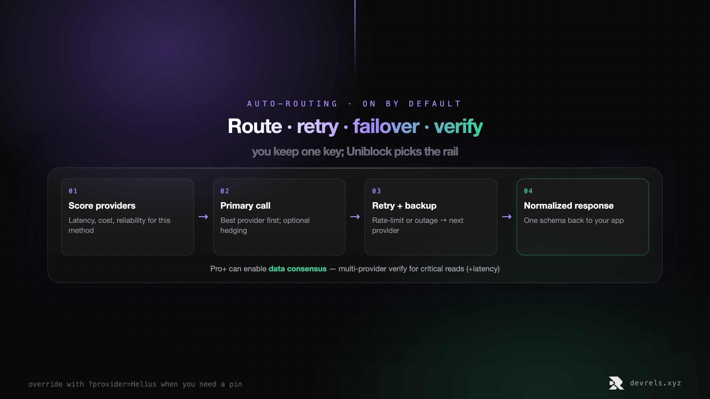 Uniblock auto-routing flow: score providers by latency cost and reliability, call primary, retry and failover to backups, return a normalized response. Pro plans can enable multi-provider data consensus.