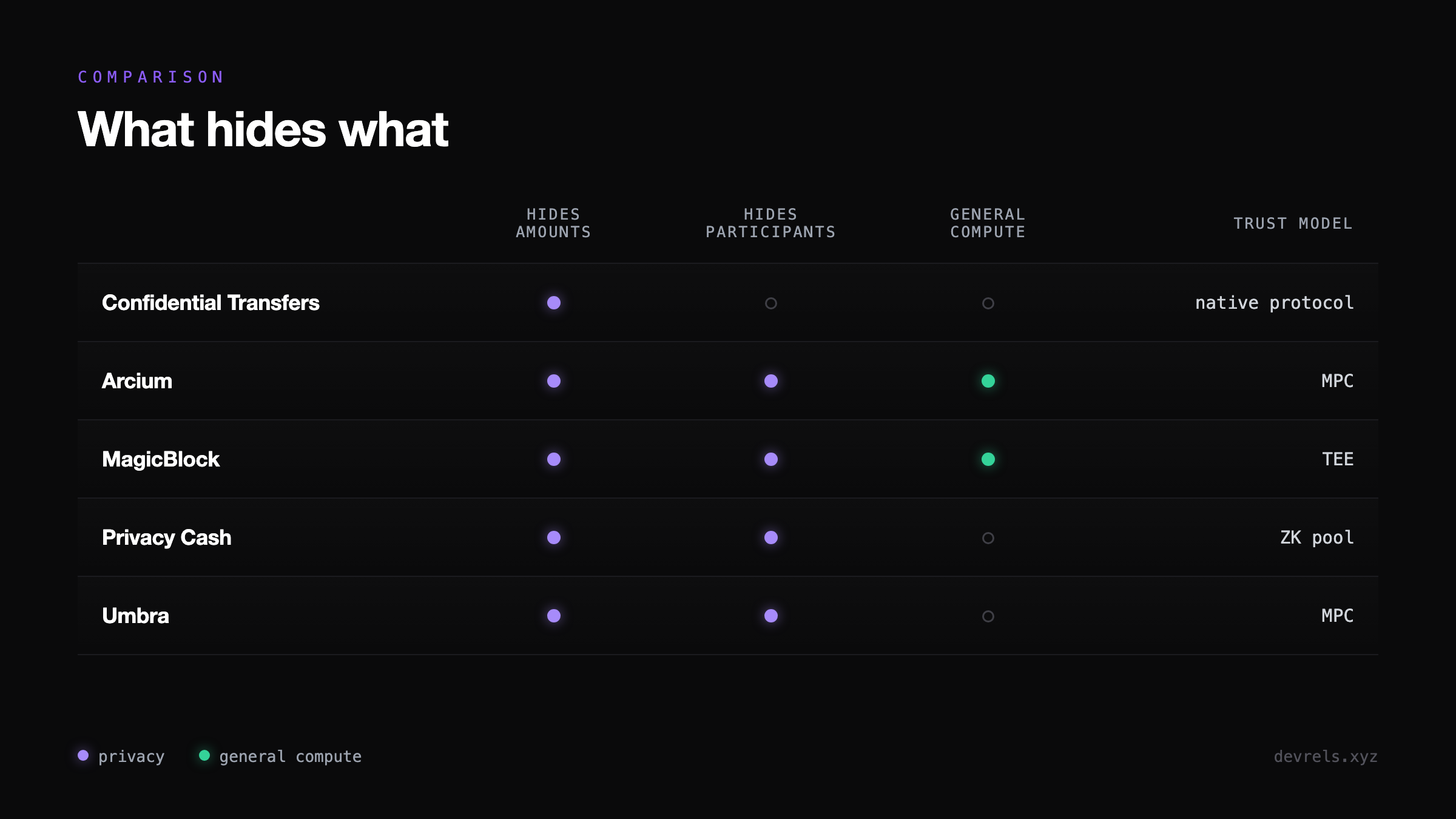 Comparison matrix: Confidential Transfers hide amounts only (native protocol trust); Arcium hides amounts and participants with general compute (MPC); MagicBlock the same via TEE; Privacy Cash hides amounts and participants without compute (ZK pool); Umbra the same (MPC).