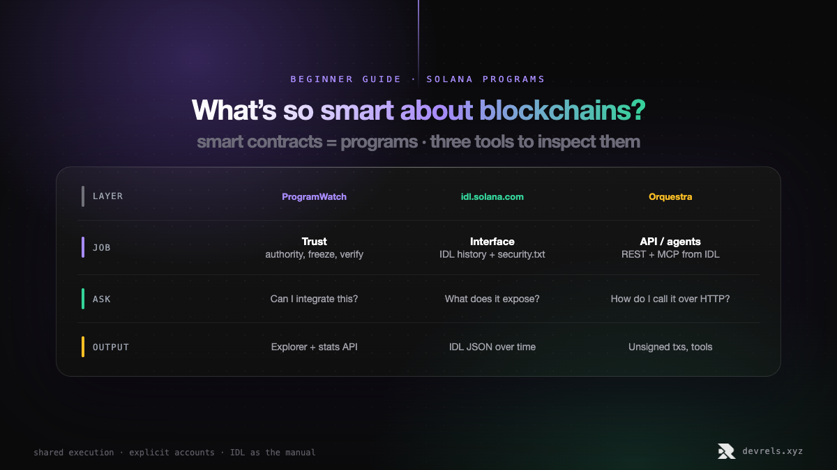 Beginner map of Solana programs: shared network code called programs (not smart contracts by name), instructions plus accounts as the call model, the IDL as the interface, and three tools layered on top: ProgramWatch for trust, idl.solana.com for IDL history, Orquestra for REST and MCP.