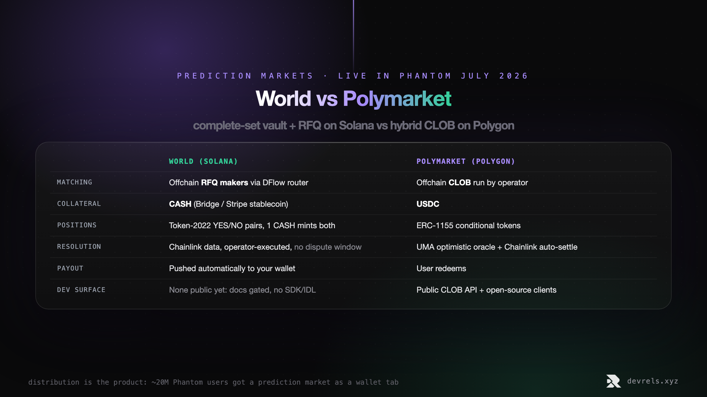 Architecture comparison of World on Solana versus Polymarket on Polygon: World uses a complete-set vault minting YES and NO tokens for one CASH, offchain RFQ market makers quoting through the DFlow router, and Chainlink-driven resolution; Polymarket uses an offchain central limit order book with onchain USDC settlement and UMA optimistic oracle disputes.